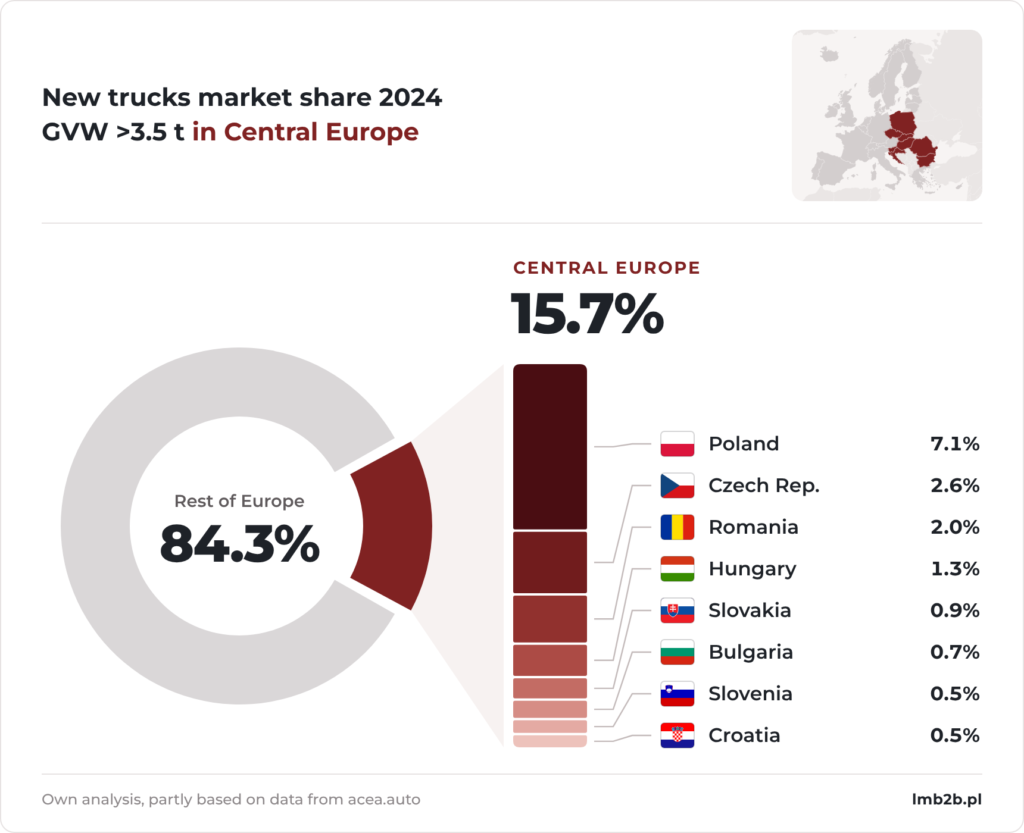 Trucks central europe